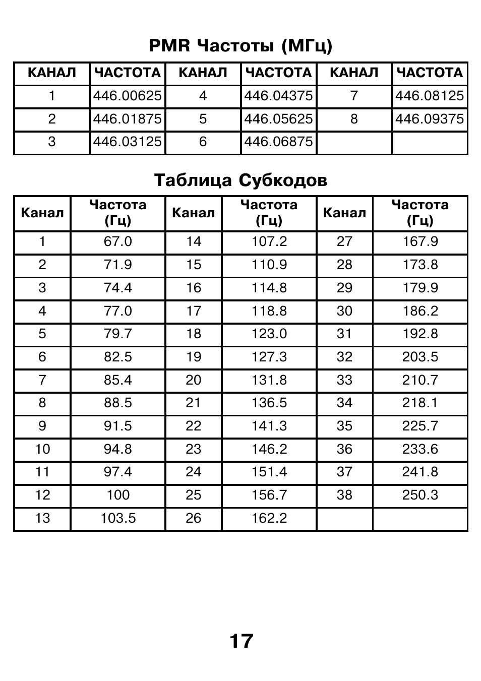 Частота 8 с 1. Таблица частот рации 16 каналов. Таблица частот для рации ПМР 16 каналов. Каналы LPD И PMR частоты. PMR LPD частоты таблица 16 каналов.