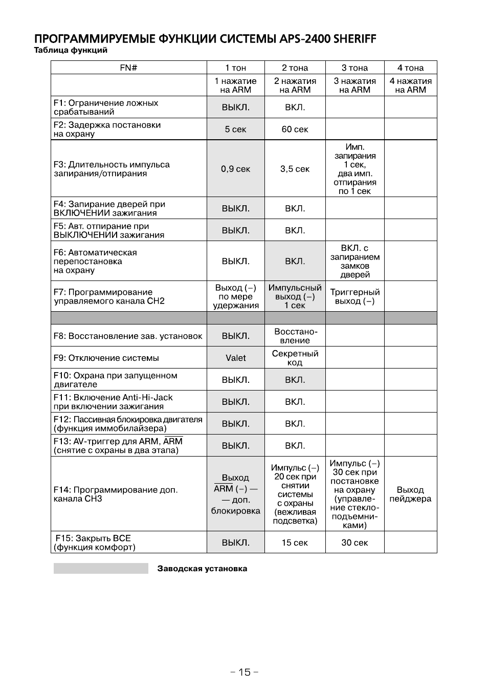 Сигнализация шериф программирование функций