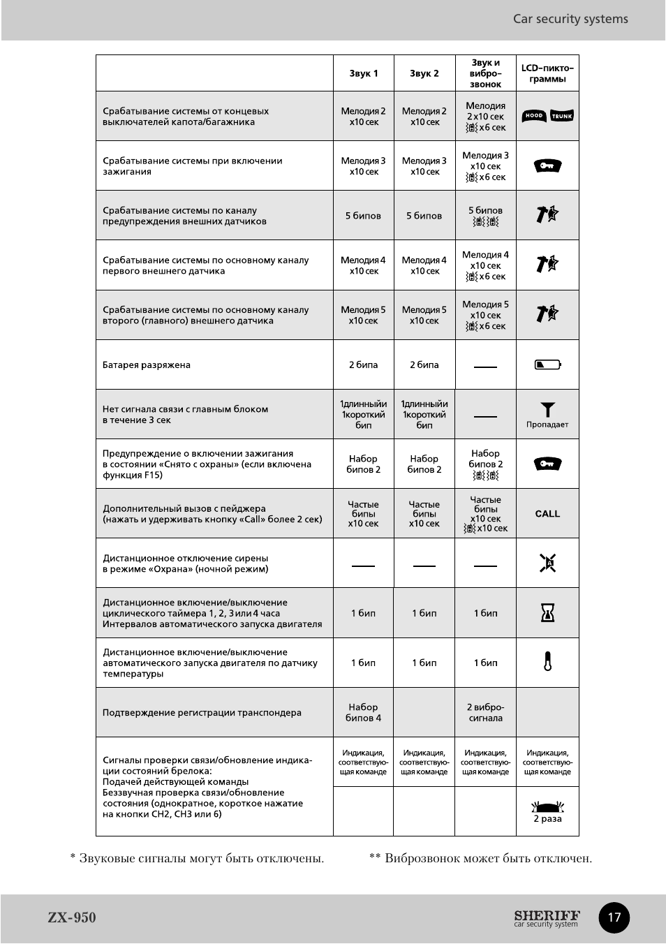 Сигнализация шериф 5btx930lcd инструкция