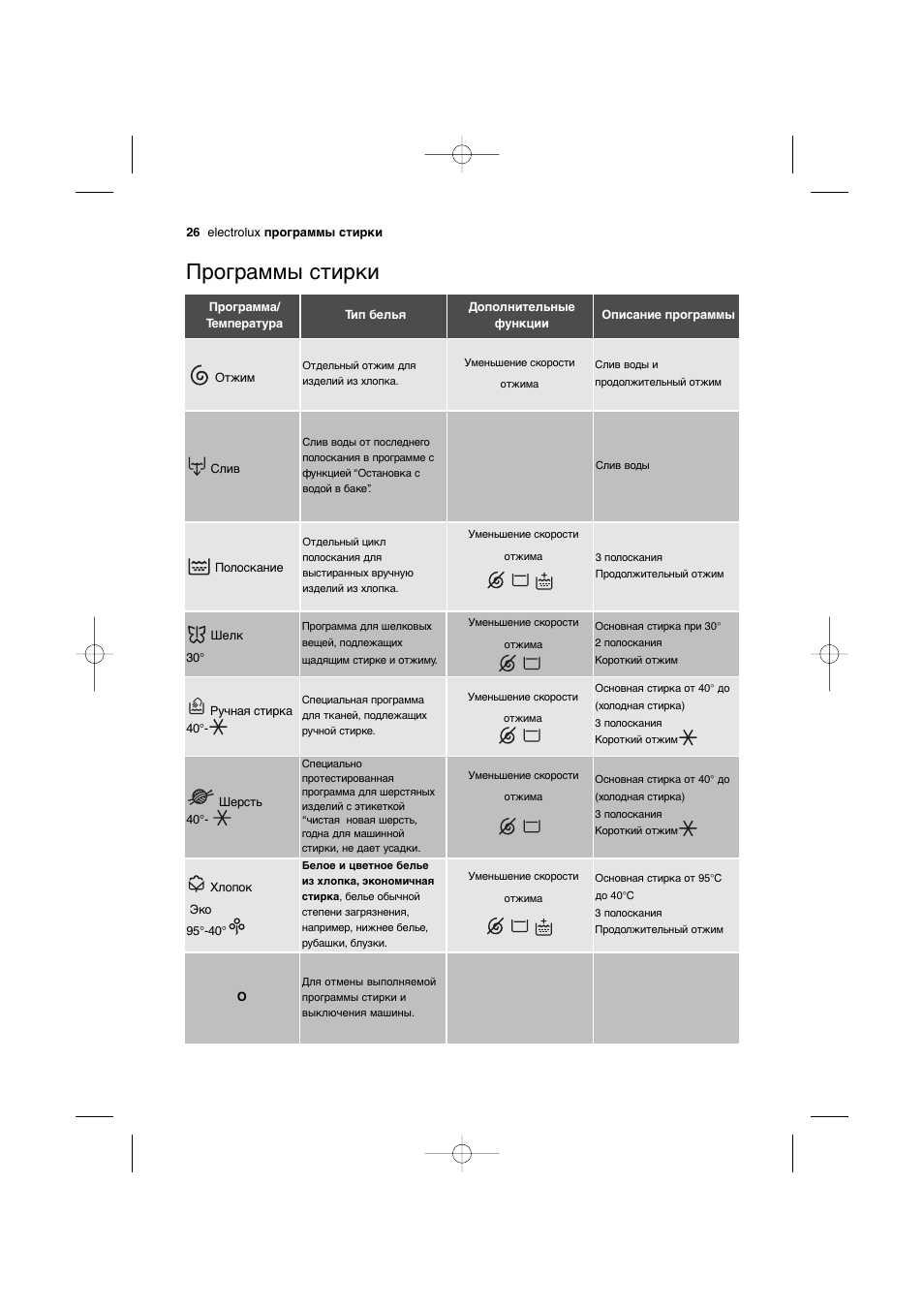 Стиральная машина электролюкс инструкция по применению старого образца