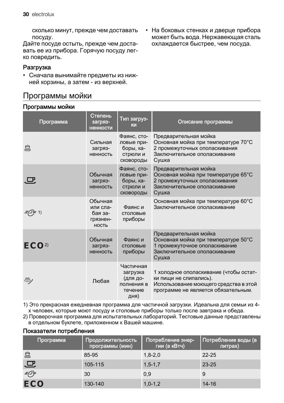Режимы посудомоечной. Посудомоечная машина Электролюкс режимы мойки. Режимы посудомоечной машины Electrolux. Electrolux ESL 63010. Посудомоечная машина Electrolux Energy Saver инструкция.
