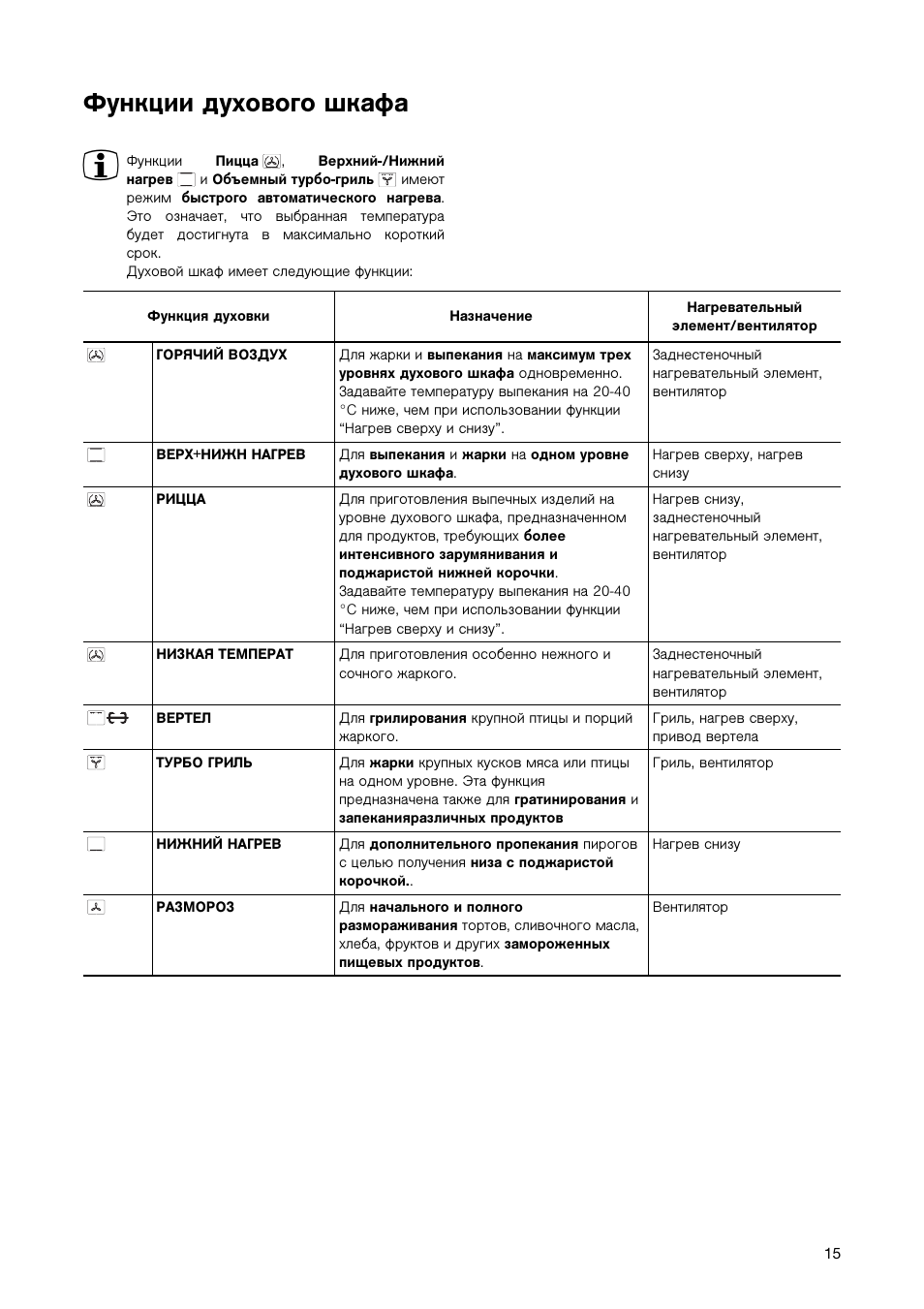 Срок службы духового шкафа electrolux