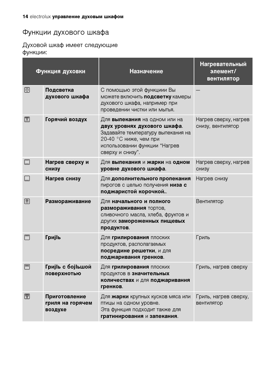 Духовой шкаф Электролюкс функции кнопок