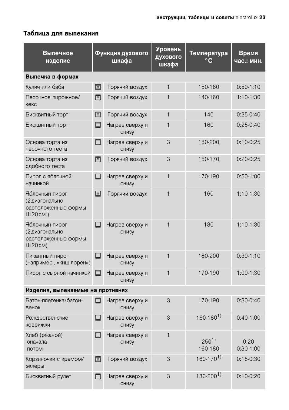 пицца на каком режиме выпекать в электрической духовке электролюкс фото 77