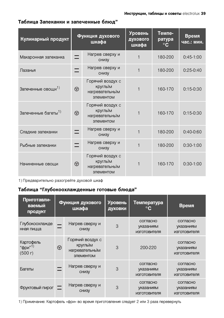 Запеканка режим духовки