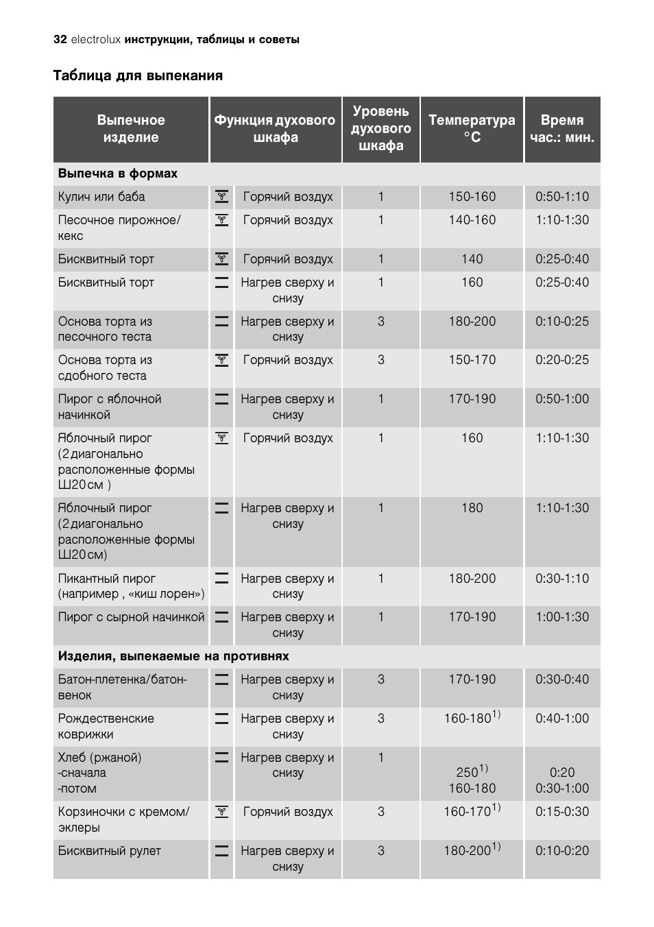 Таблица выпекания