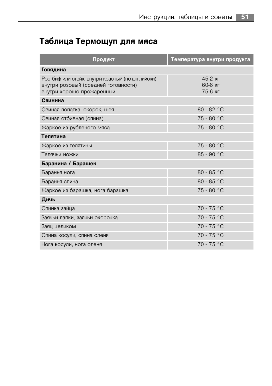Температура приготовления блюд. Таблица готовности мяса с термощупом. Таблица температур мяса. Термощуп таблица температура приготовления. Температура приготовления мяса таблица термощуп.