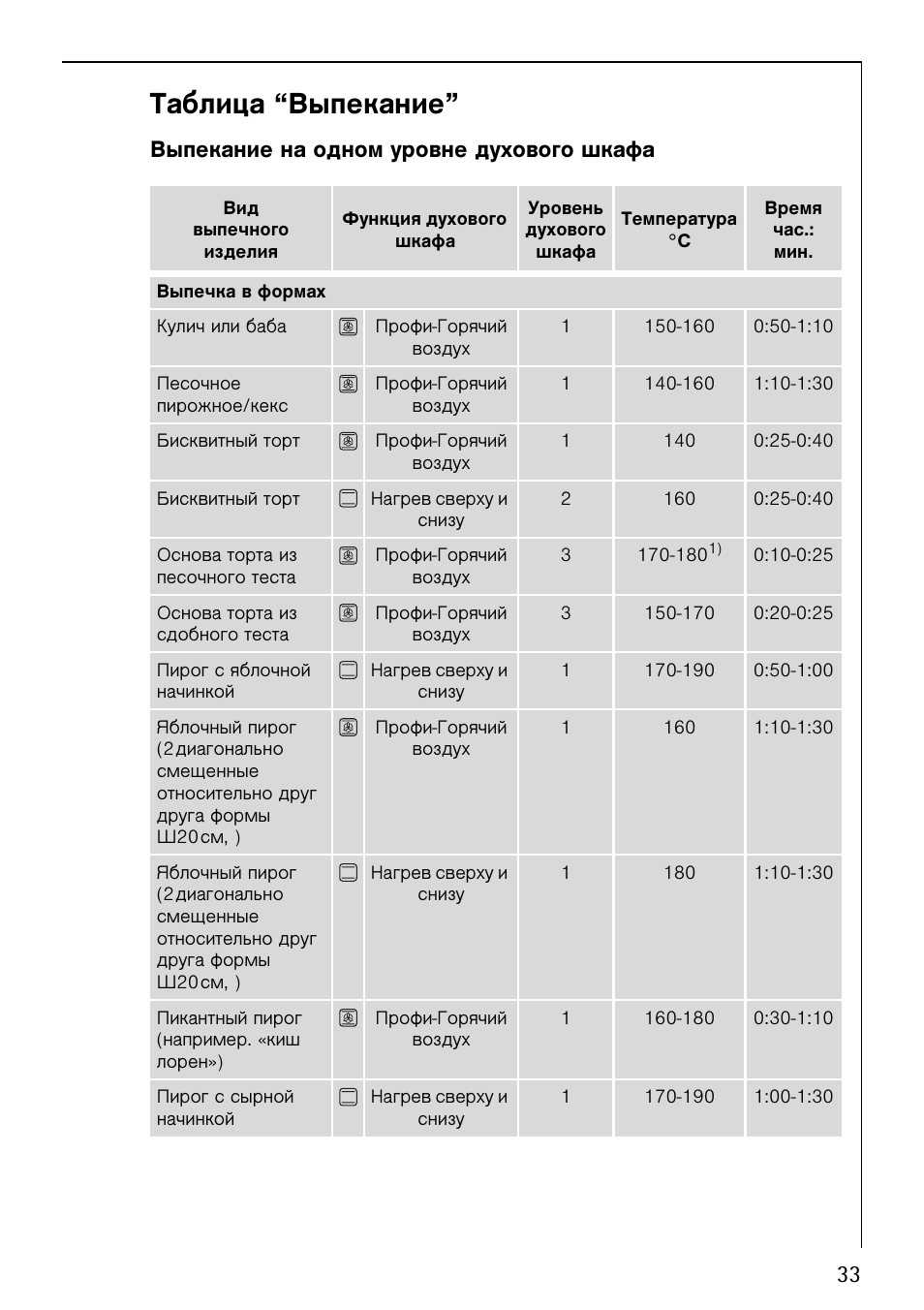 Выпекание пирогов в духовке температура и время