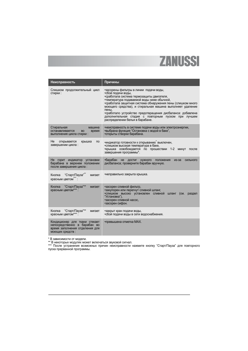 Инструкция По Эксплуатации Zanussi ZWQ 5101 | Страница 19 / 27