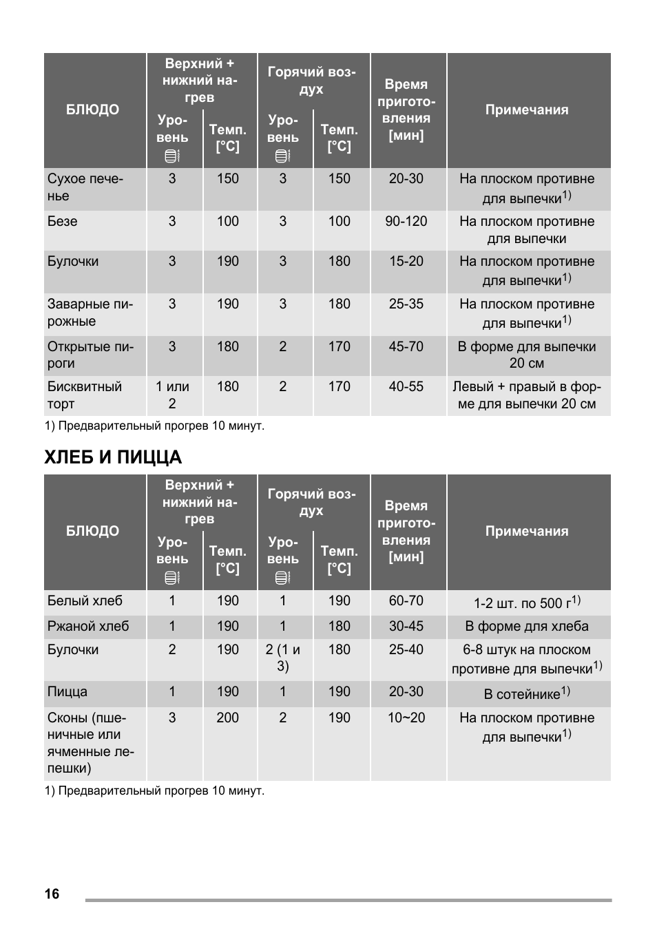 плита занусси газовая пицца режимы фото 14