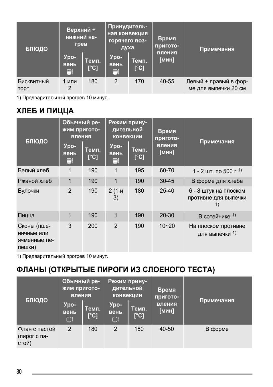 занусси пицца газовая плита режимы духовки фото 109