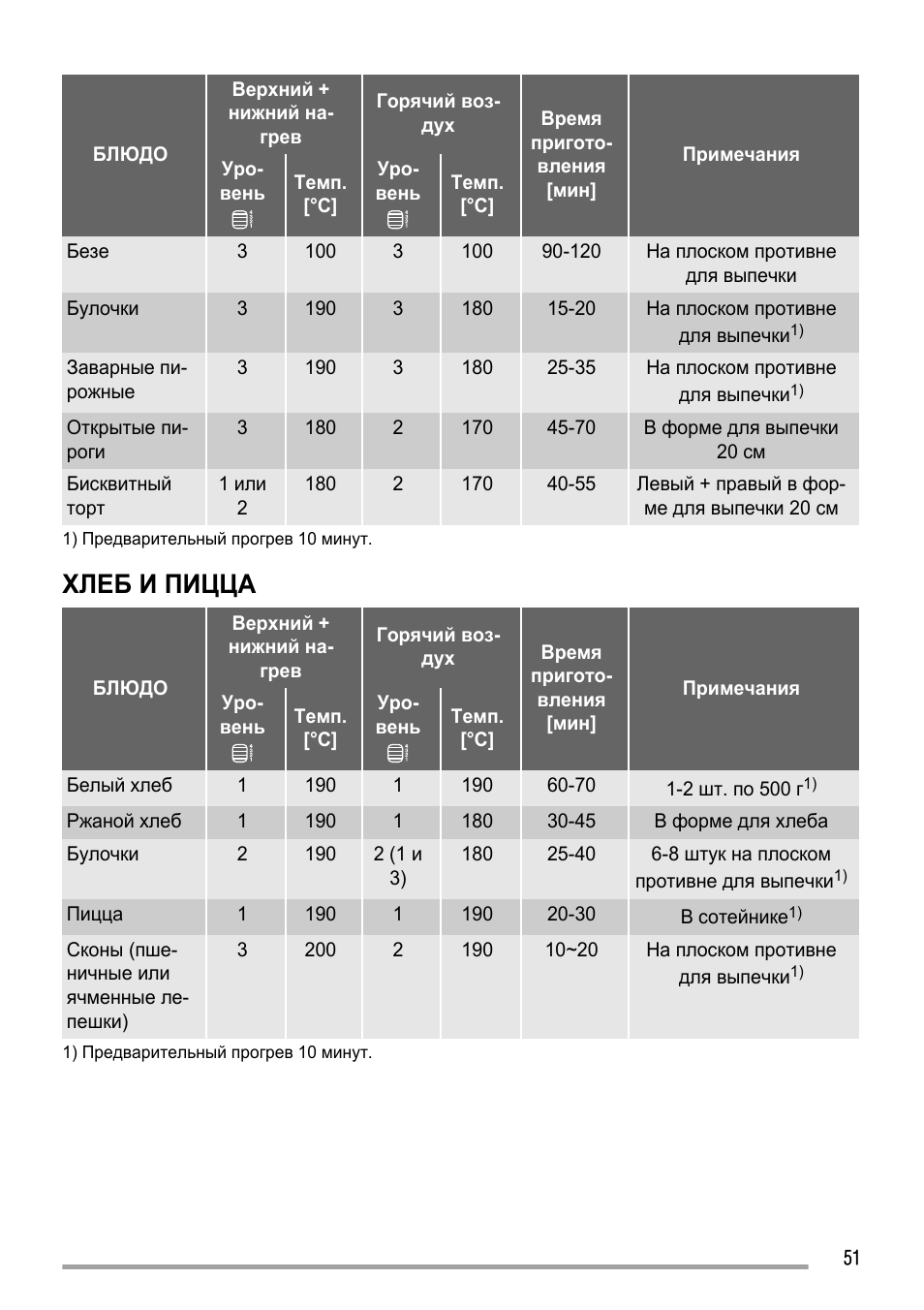 пицца в духовке zanussi фото 66