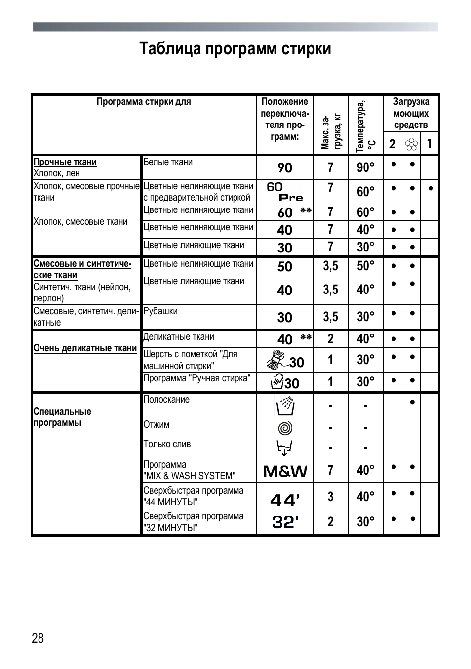 Стиральная машина канди инструкция по стирке старого образца