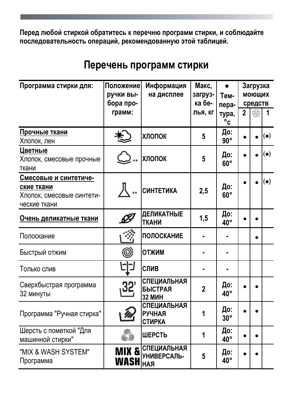 Канди инструкция по применению. Машинка стиральная Candy Smart режимы. Candy стиральная машина инструкция. Candy стиральная машина инструкция 5 кг. Стиральная машина Candy Grand инструкция режимы.