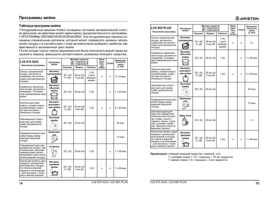 Посудомоечная машина обозначение значков. Посудомоечная машина Hotpoint Ariston программы обозначения. Хотпоинт Аристон посудомоечная машина режимы мойки. Обозначения на посудомоечной машине Hotpoint Ariston. Режимы мойки посудомоечной машины Hotpoint Ariston.