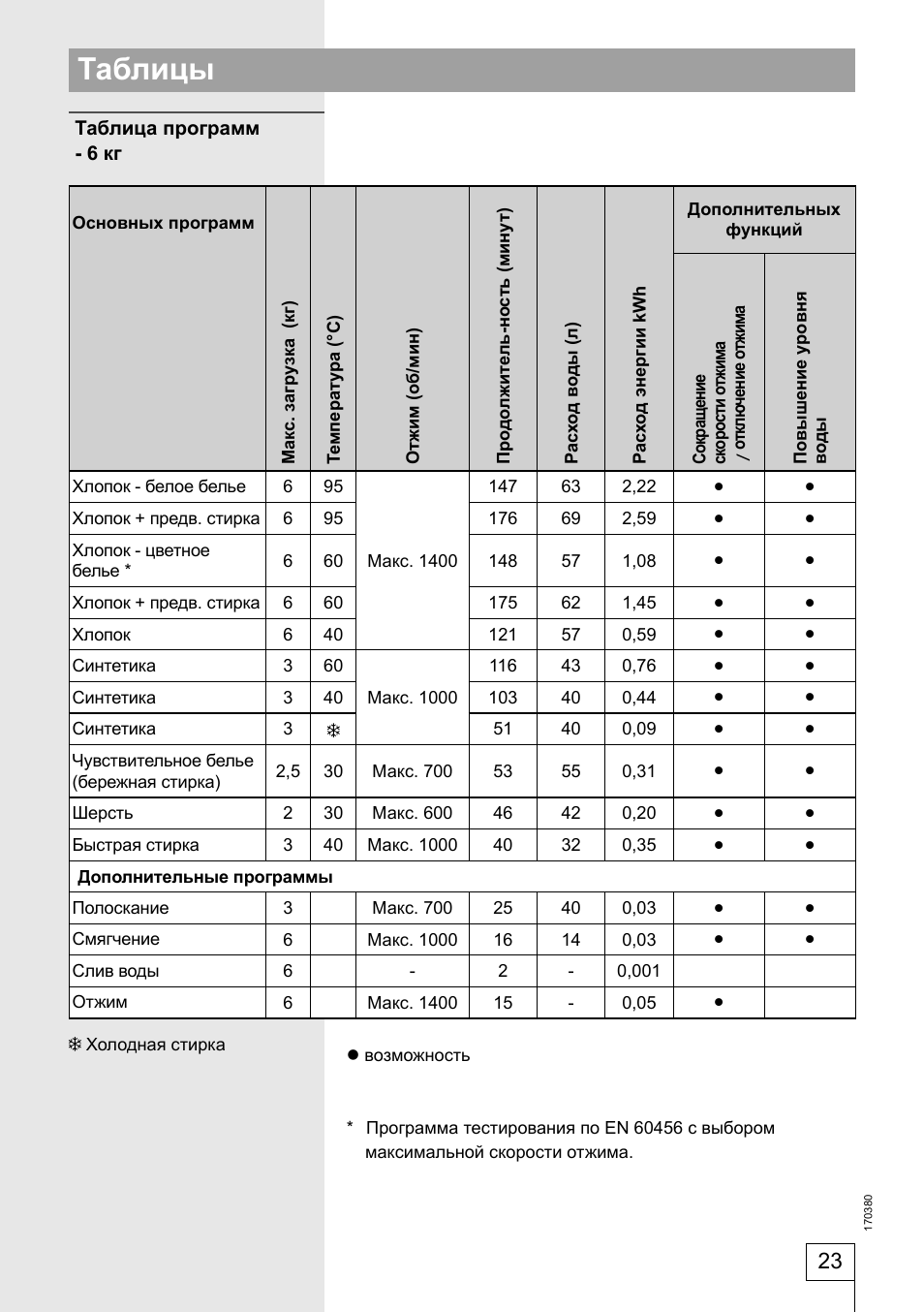 Время стирки машинки