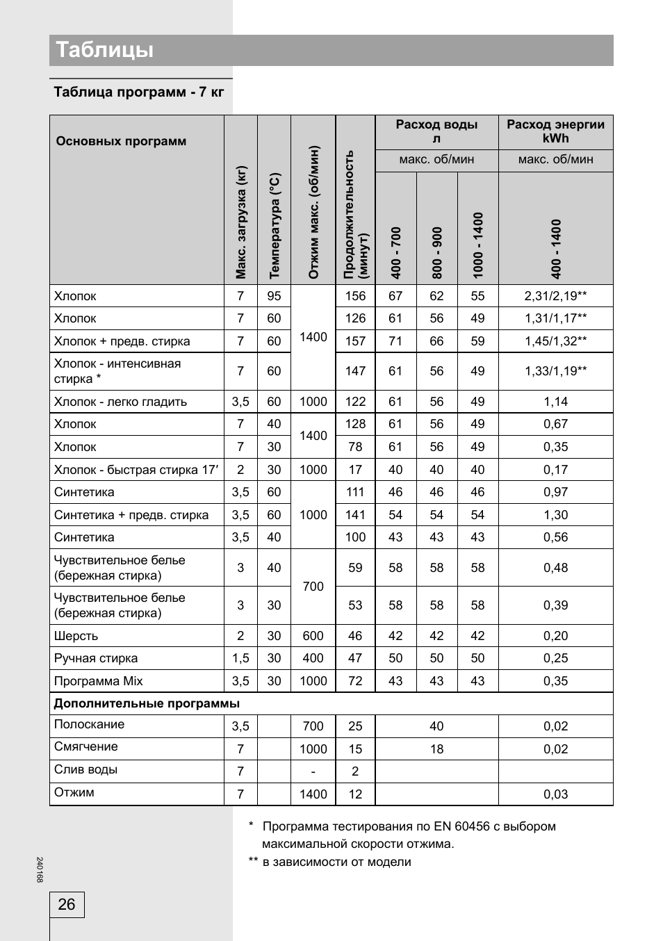 Машина режимы время. Стиральная машина Горенье 42081 программы стирки. Стиральная машина Gorenje режимы стирки. Стиральная машина Gorenje режимы стирки и время. Таблица режимов стирки Gorenje.