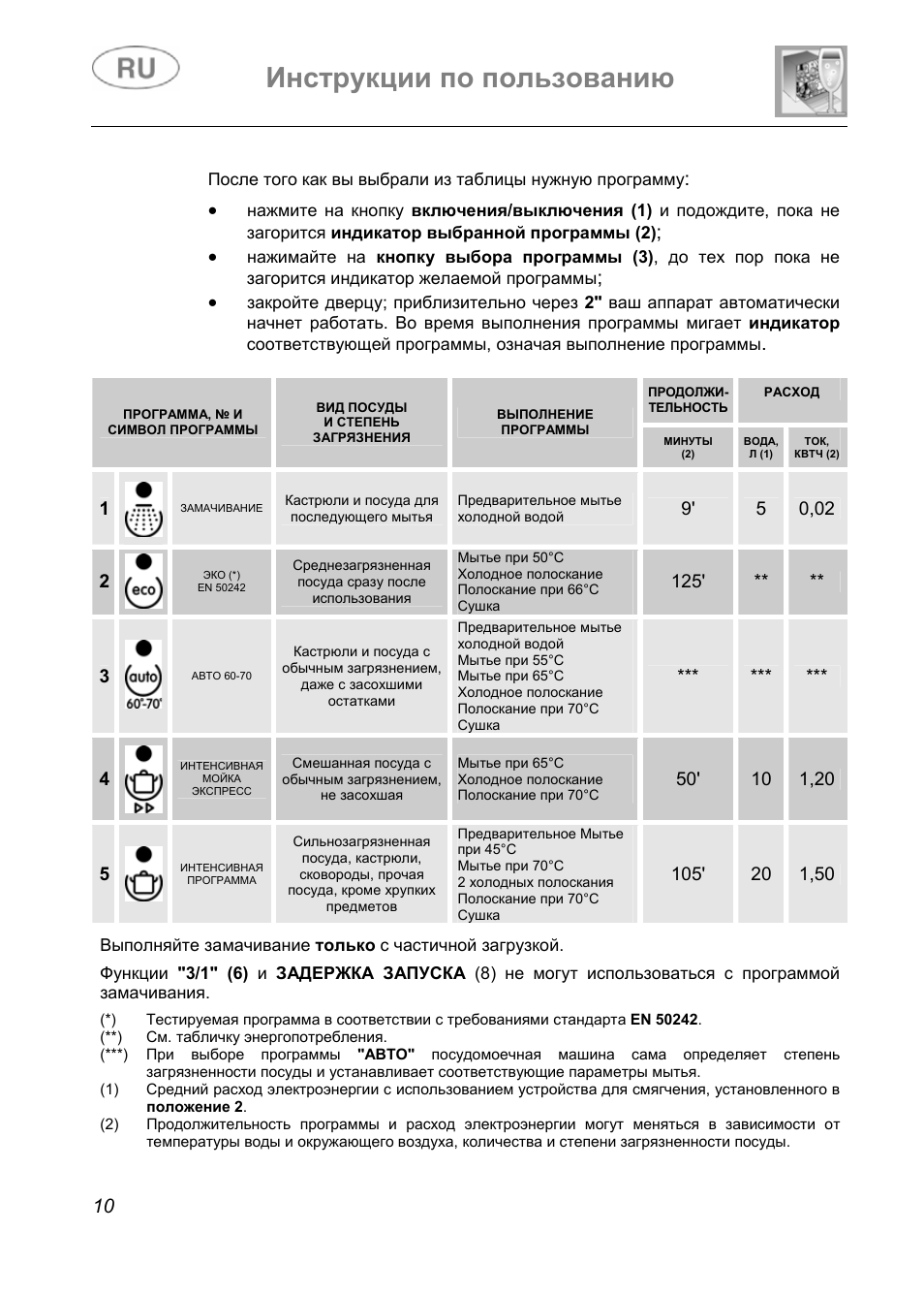 Программы посудомоечной машины Gorenje