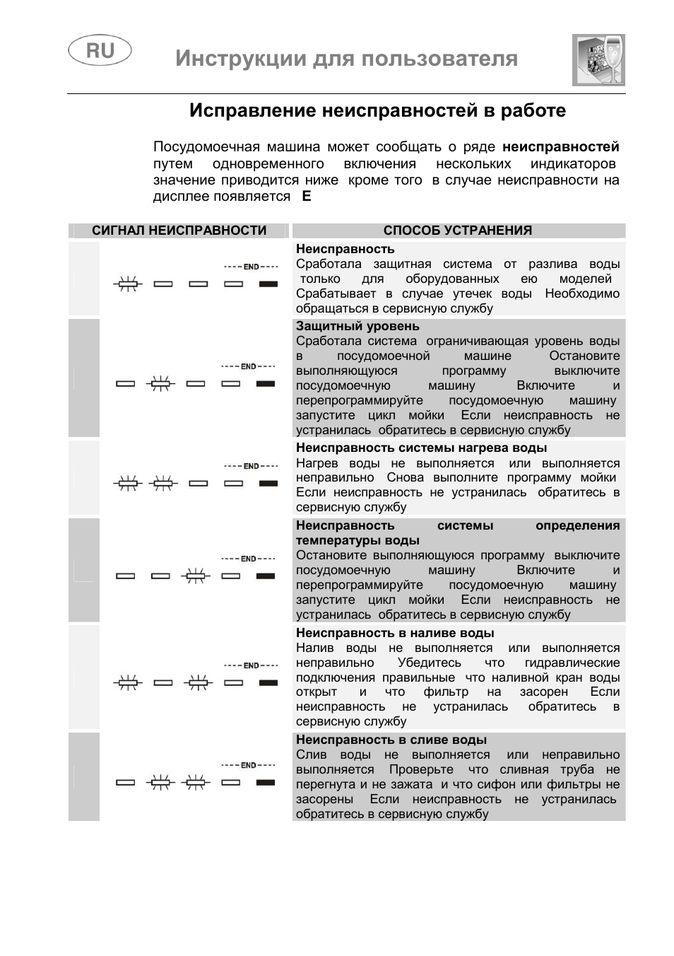 Посудомоечная машина ошибка е4. Коды ошибок EC посудомоечной машины Горенье. Таблица ошибок посудомоечной машины самсунг. Коды ошибок посудомоечных машин Smeg. Коды ошибок посудомоечных машин Samsung без дисплея.