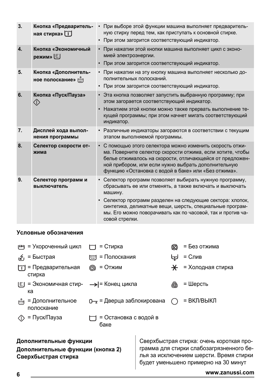 Режимы стирки в стиральной машине занусси старого образца