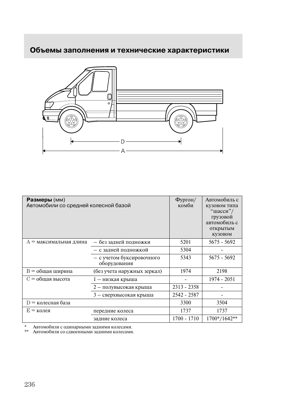 Ford transit характеристики. Форд Транзит фургон технические характеристики. Форд Транзит бортовой 2 4 технические характеристики. Ford Transit бортовой технические характеристики. Ford Transit грузовой фургон технические характеристики.