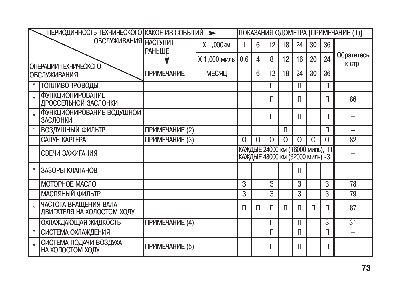 Виды и периодичность технического обслуживания