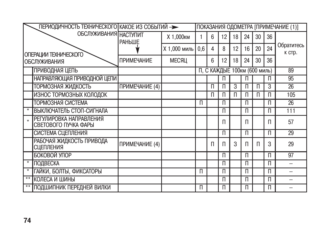 Виды и периодичность технического обслуживания