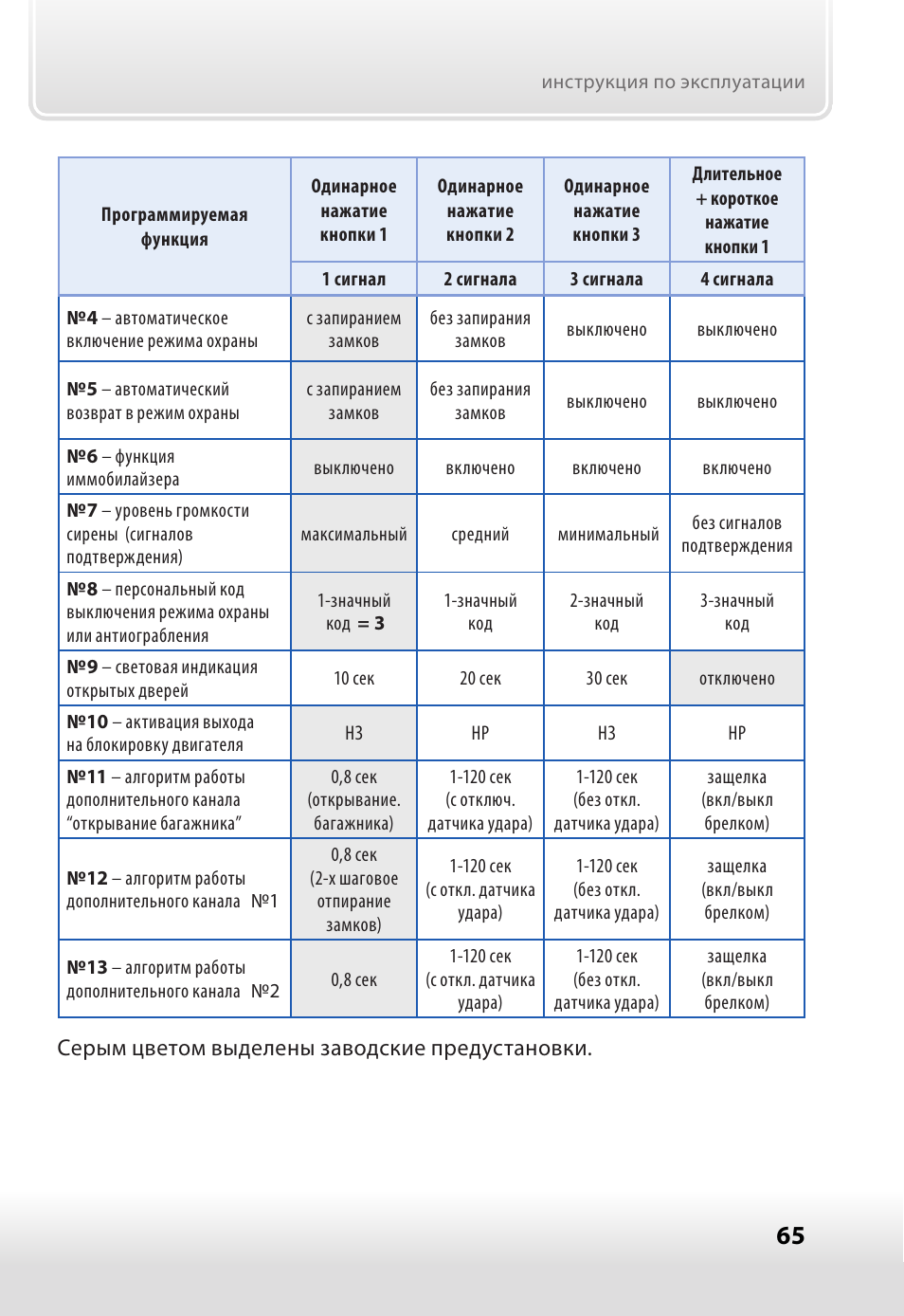 Старлайн инструкция по эксплуатации брелка. Таблица программирования а 62 старлайн а62. Сигнализация старлайн а62 v2. Старлайн а62 инструкция по. Таблица программирование старлайн е96 Вт.