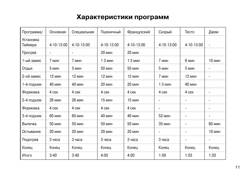 Программа характер. Хлебопечка LG HB-201je рецепты. Хлебопечка LG HB-201je тесто. Характеристики программы. Рецепты для хлебопечки LG HB-201je.