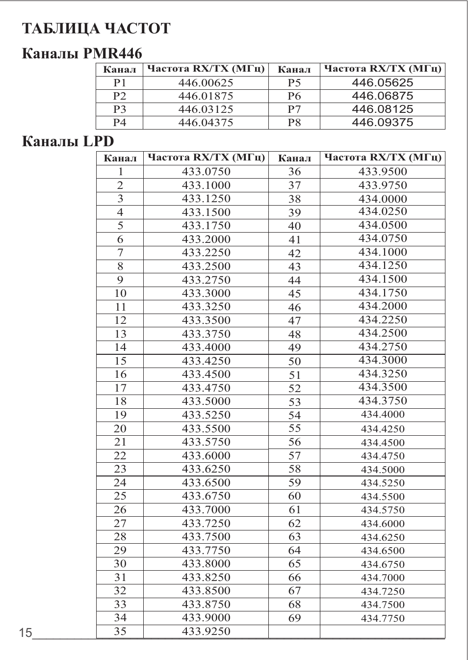 16 канал частота. Частоты для рации LPD PMR 16 каналов. Таблица частот pmr446. Таблица частот 446 МГЦ. Таблица частот для рации ПМР 16 каналов.