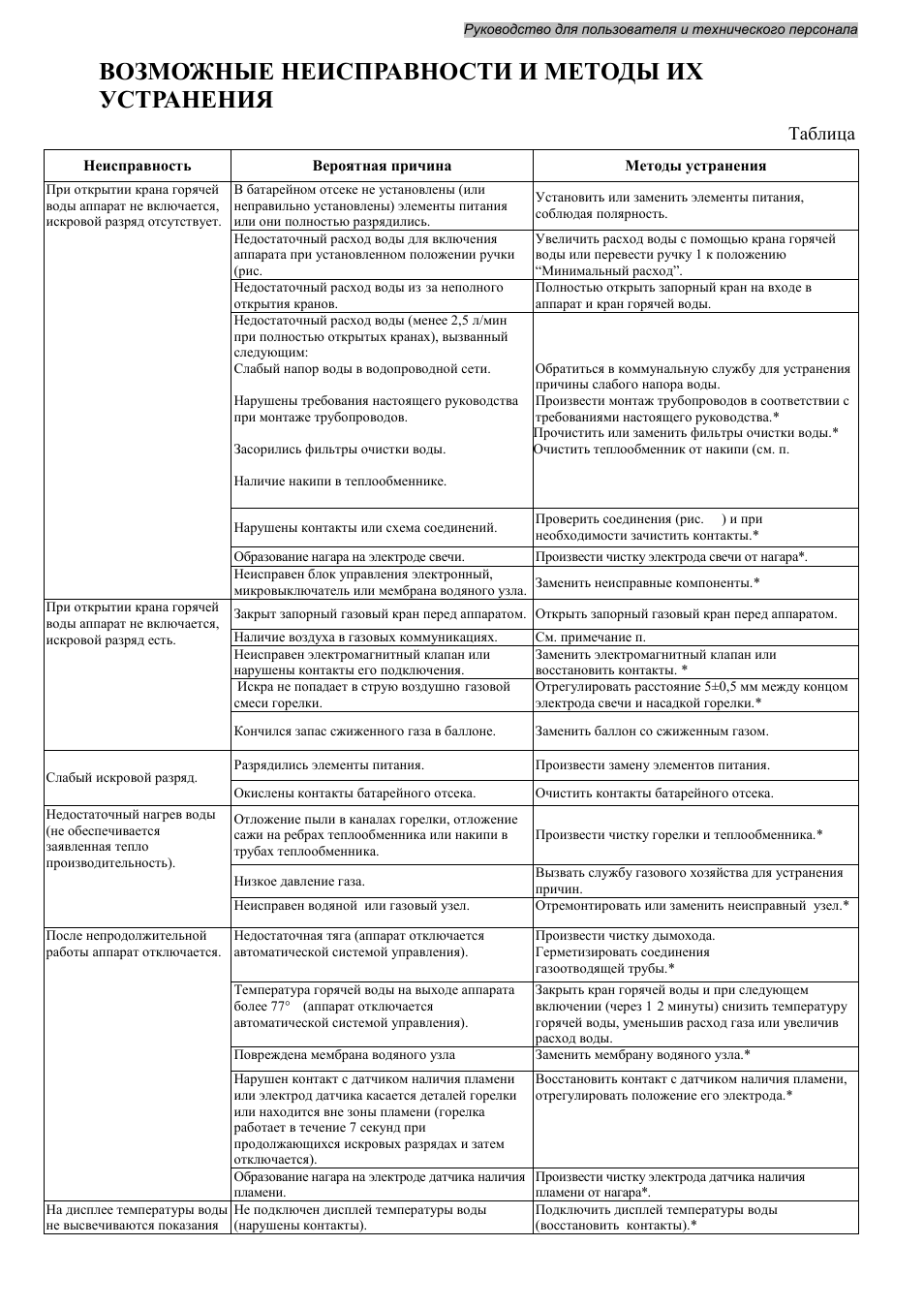 Возможные неисправности и способы их устранения таблица