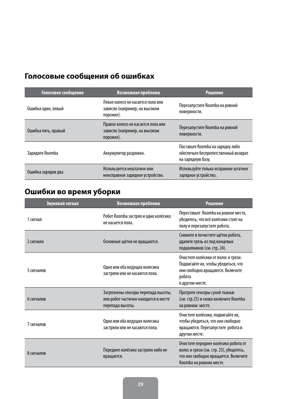 Ошибки румба. Коды ошибок робота пылесоса. Ошибка зарядки робота пылесос. IROBOT Roomba ошибка один правый. Инструкция по эксплуатации пылесоса Румба.