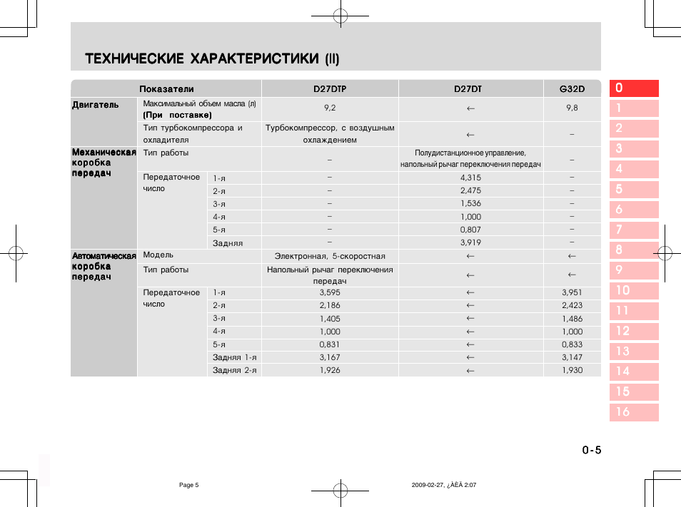 Д 2 характеристики. Санг енг Рекстон характеристики. Заправочные объемы Санг енг Рекстон 2. Передаточные числа SSANGYONG Rexton 2. ССАНГЙОНГ Актион технические характеристики.