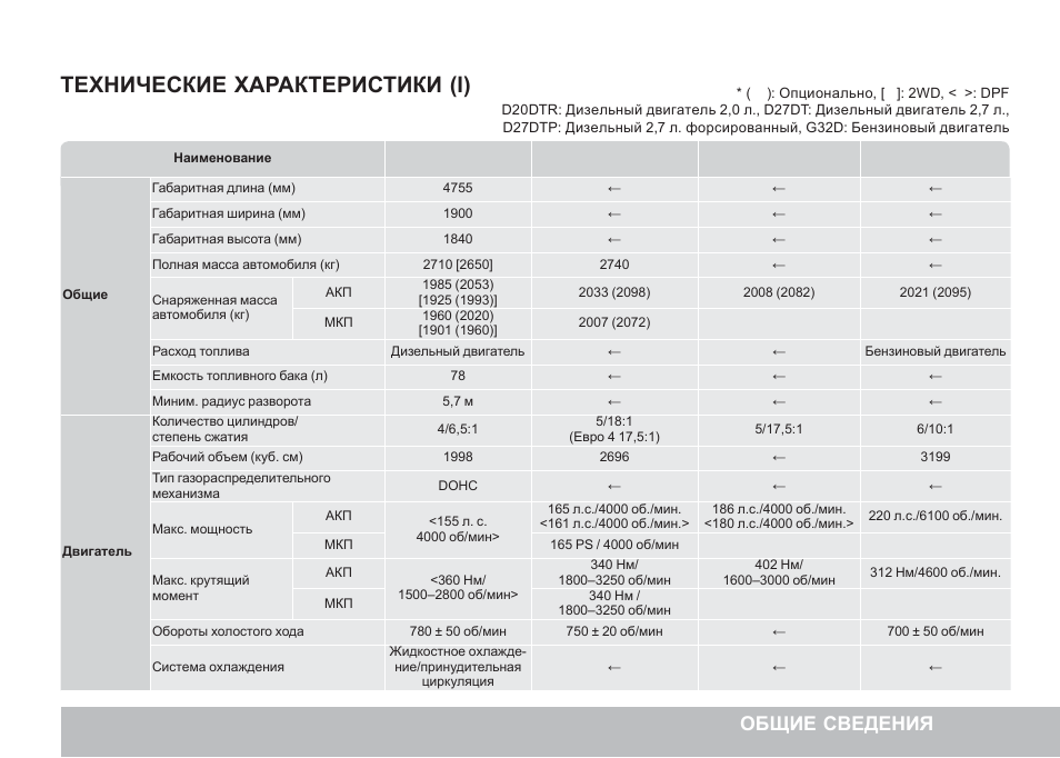 Характеристика ti. Техническая характеристика двигателя SS. Технические характеристики двигателя ra225m8. Технические характеристики дизельного двигателя d4dc. Характеристики двигателя d20dtr.