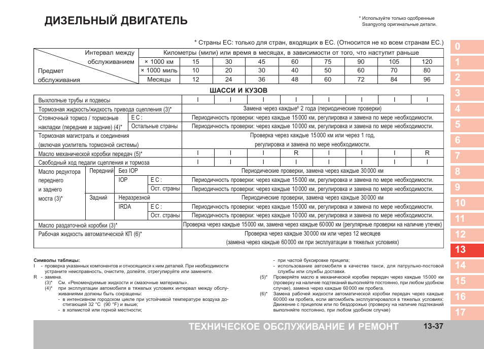 Регламент то ssangyong kyron дизель