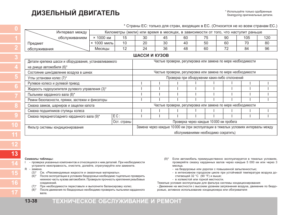 Регламент то ssangyong kyron дизель