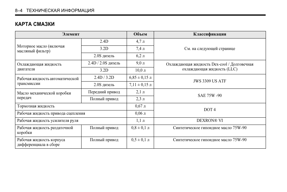 Карта смазки