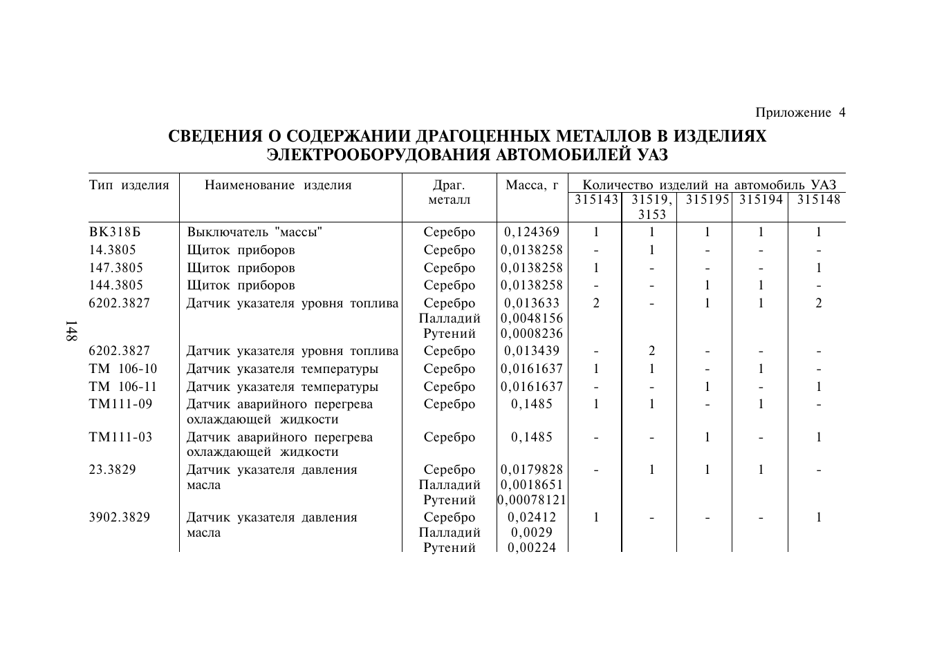 Содержание цветных. Содержание цветных металлов в узлах и деталях ЗИЛ 130-80. Содержание драгметаллов в автомобиле УАЗ 31514. Содержание цветных металлов в автомобилях. УАЗ-3151 сведения о деталях содержащие драгоценные металлы.