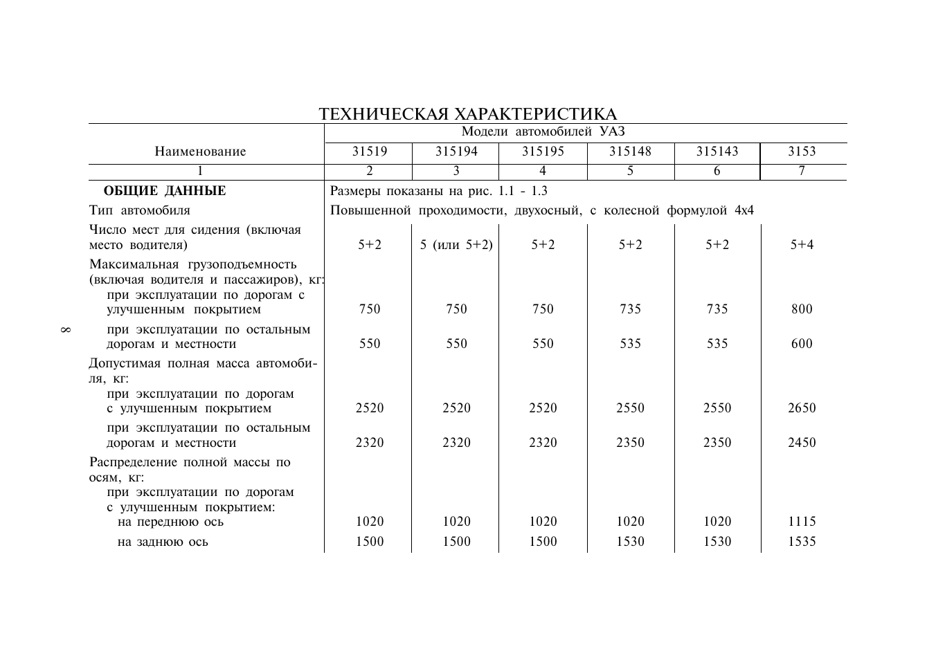 Уаз хантер технические характеристики. УАЗ 31519 технические характеристики. УАЗ 3151 основные технические характеристики. УАЗ 315194 технические характеристики. УАЗ 3151 заправочные объемы.