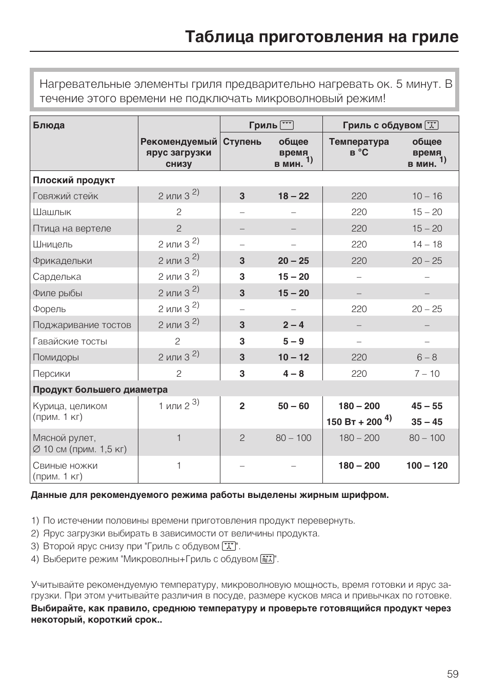 Сколько и при какой температуре готовить. Таблица приготовления на электрогриле. Таблица приготовления на гриле. Таблица времени приготовления блюд на электрогриле. Таблица температуры приготовления на гриле продуктов.