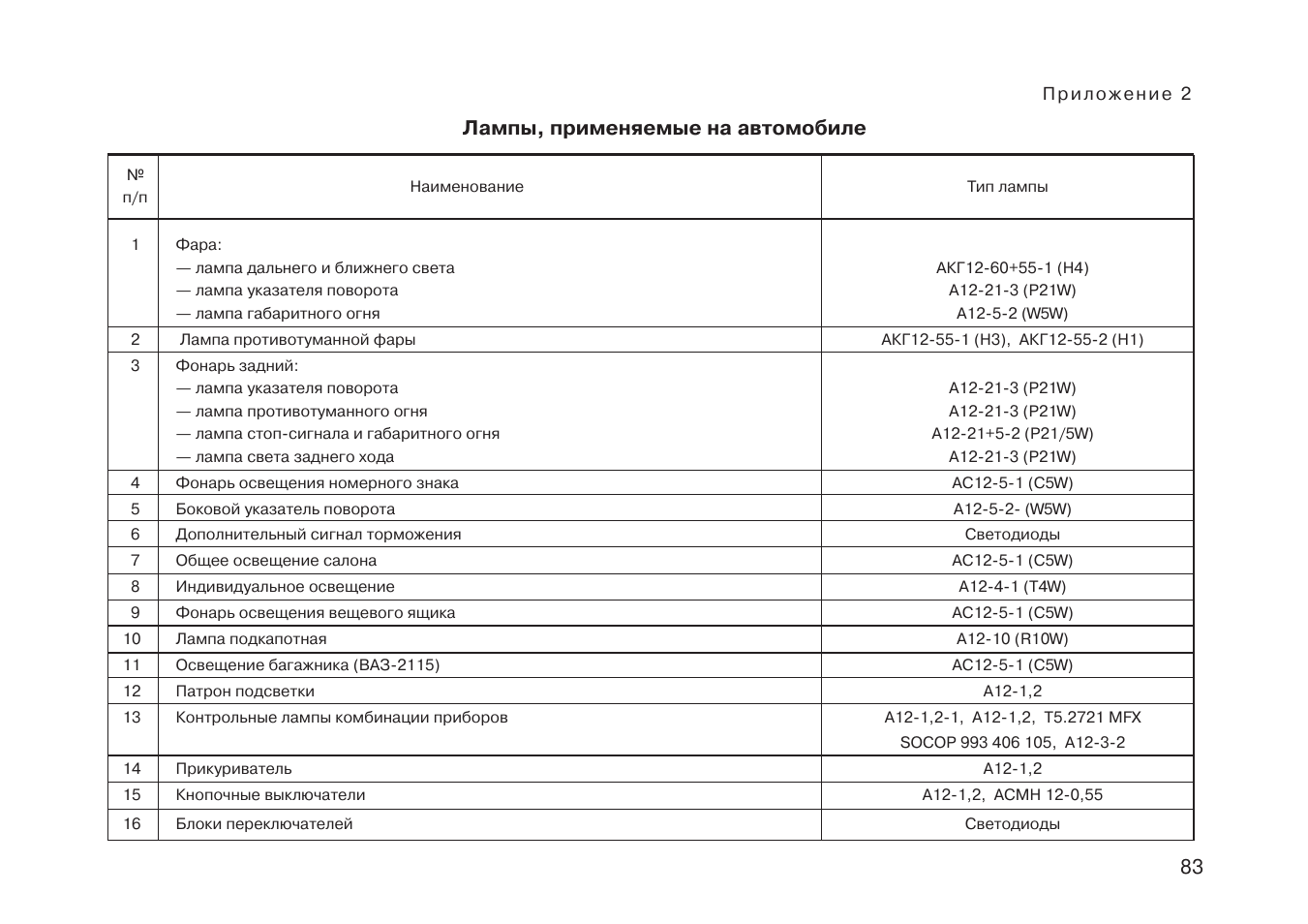 Лампы применяемые. Лампы применяемые Лада ВАЗ 2115. Лампы применяемые на ВАЗ 2114. Лампочки ВАЗ 2115 таблица. Перечень лампы ВАЗ 2115.