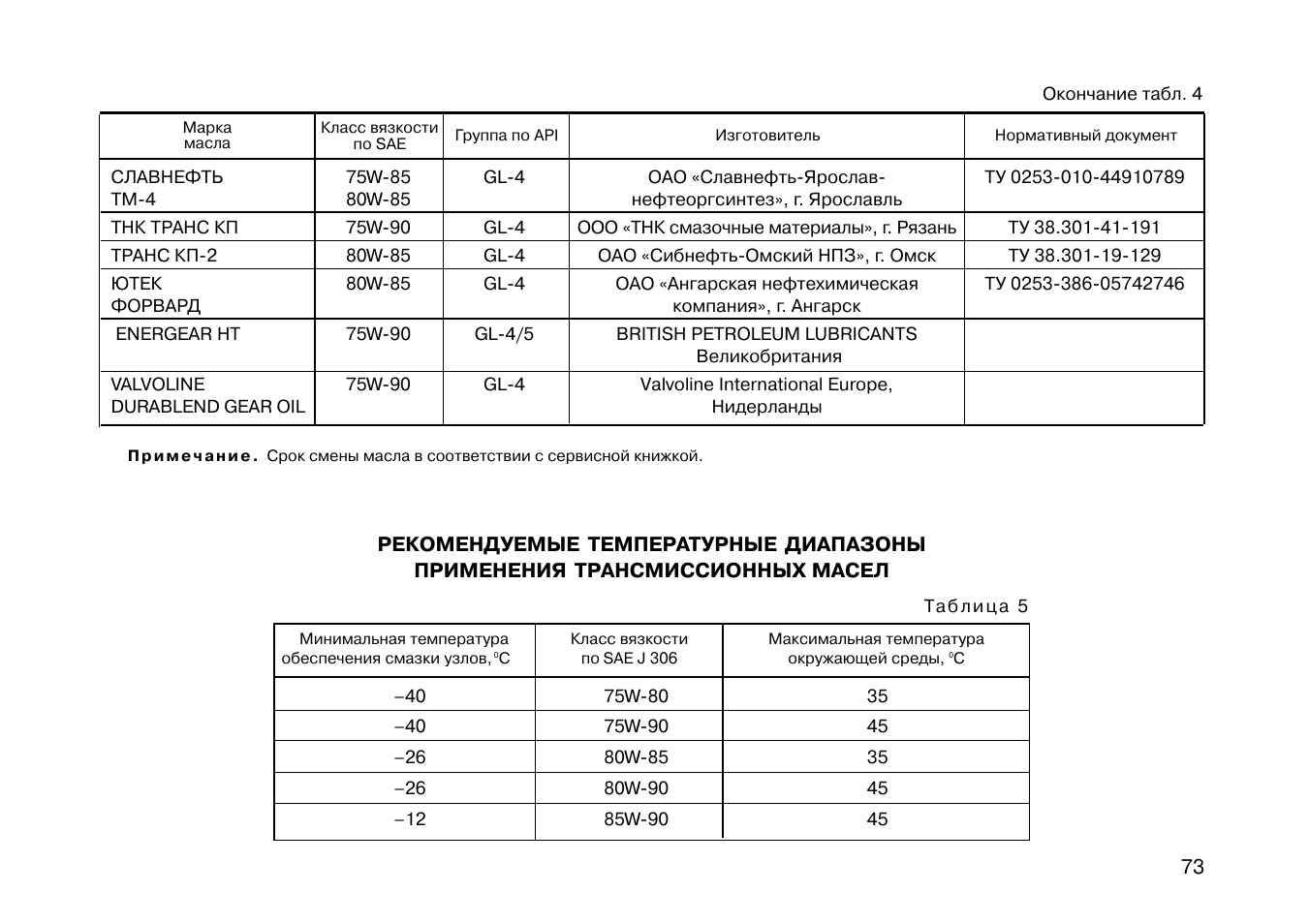 Сколько масла в гранту. Таблица трансмиссионных масел для ВАЗ 2114. Допуски моторных масел Лада Приора 16 клапанов. Допуски масла Приора 16 клапанов. Таблица моторных масел для ВАЗ 2110.