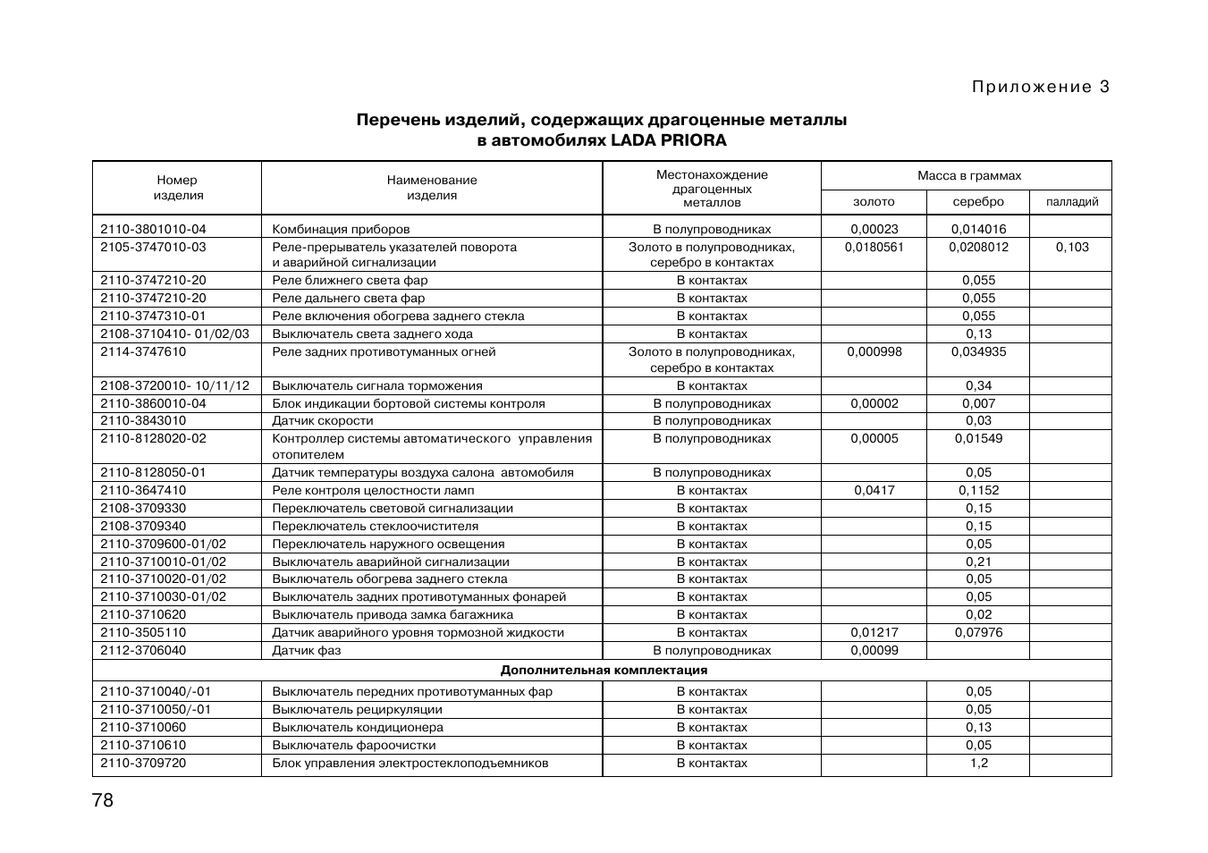 Перечень изделий. Перечень изделий содержащих драгоценные металлы в автомобилях. Перечень изделий содержащих драгоценные металлы Лада 219010. Перечень изделий содержащих драгоценные металлы УАЗ. Перечень драгоценных металлов Гранта.