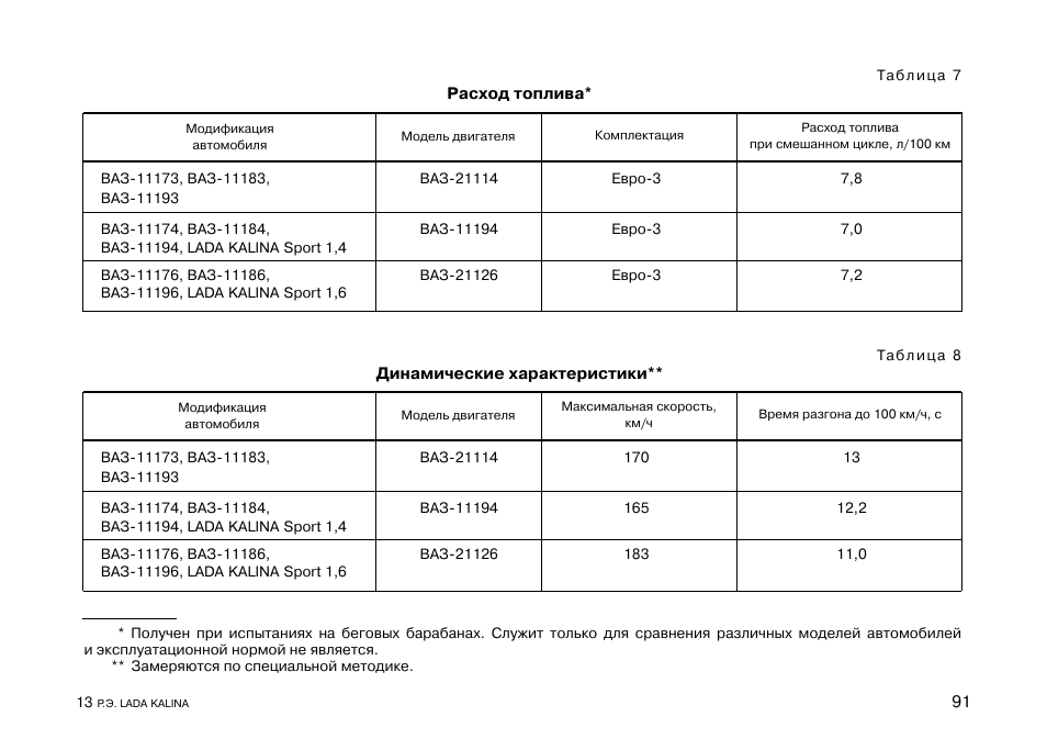 Норма расхода масла калина 1 4