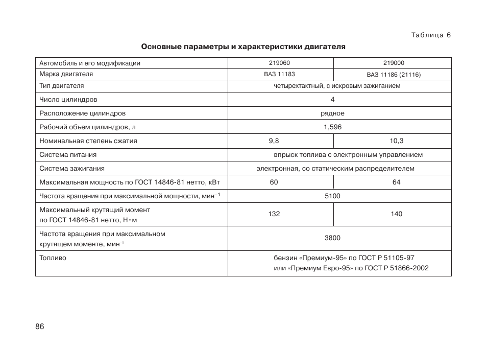 Характеристики модификаций. Двигатель ВАЗ Гранта 1.6 8 клапанов характеристики. Лада Гранта степень сжатия двигателя 1.6. Характеристика Лада Гранта 8 кл двигателя. Гранта мотор 8 клапанов характеристики.