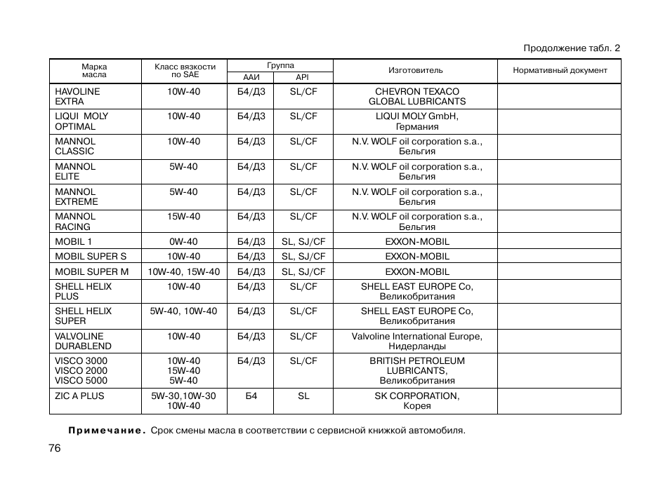 Ваз 2115 рекомендации завода изготовителя