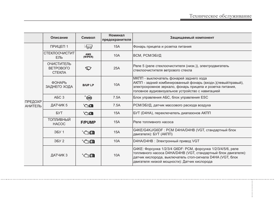 Symbol предохранители. Хендай Санта Фе техническое обслуживание. Значок предохранители мочевины.