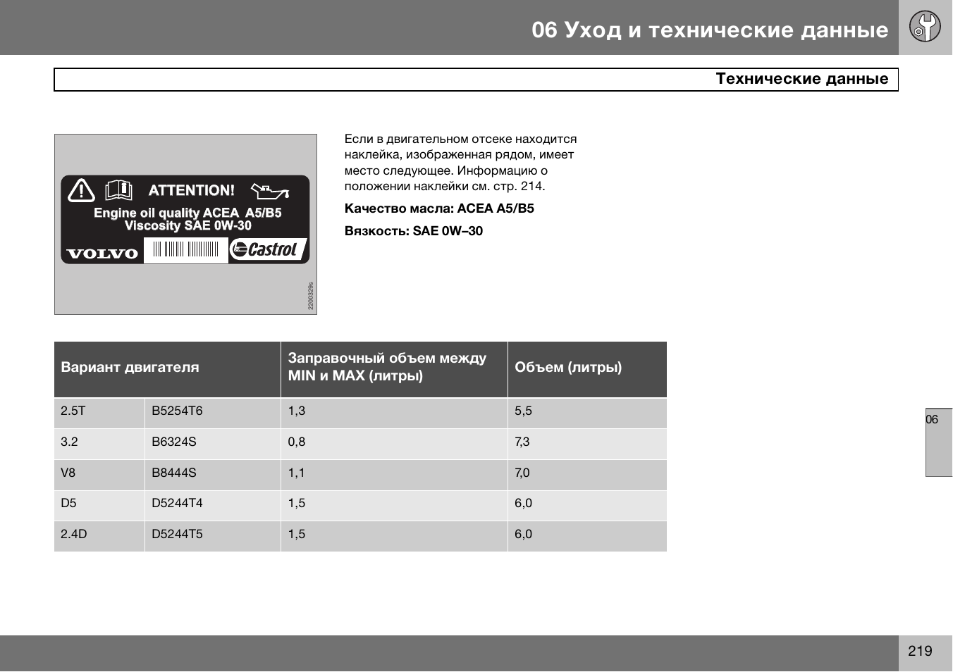 Страница 220. Заправочный объем масла Volvo s60 1.6.