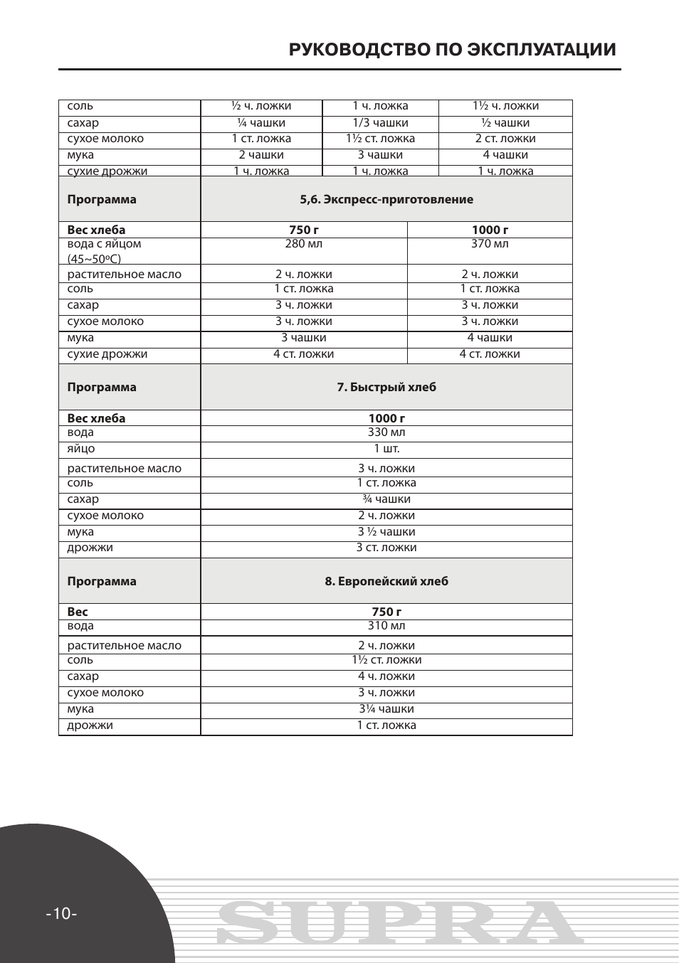 Рецепты для хлебопечки супра bms 250