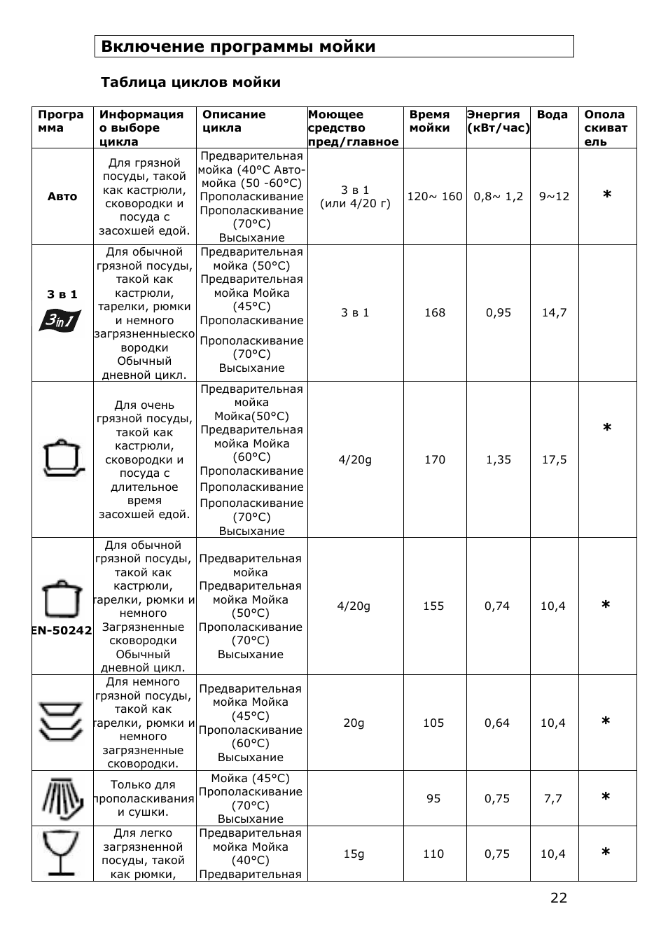 Режимы посудомоечной машины. Посудомойка Леран режимы мойки. Таблица программ посудомоечной машины Леран. Леран посудомоечная машина инструкция режимы. Таблица циклов мойкиmfd60s500w.